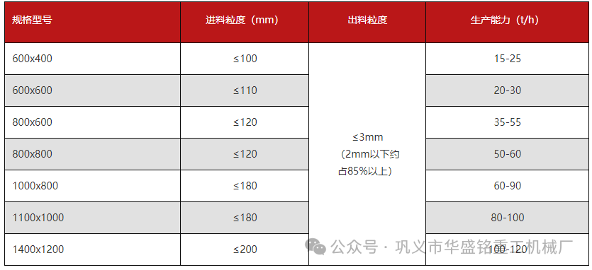 水泥 石膏粉碎用華盛銘哪種粉碎機更好用？型號有哪些